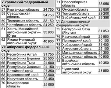 Метра общей площади на. Стоимость 1 кв м жилья на 1 квартал 2021 года по регионам. Стоимость квадратного метра жилья по регионам в 2021. Российская газета квадратный метр. Средняя себестоимость жилья по субъектам РФ строительства 1 кв м.