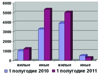 Ипотечный рост в 2011 году